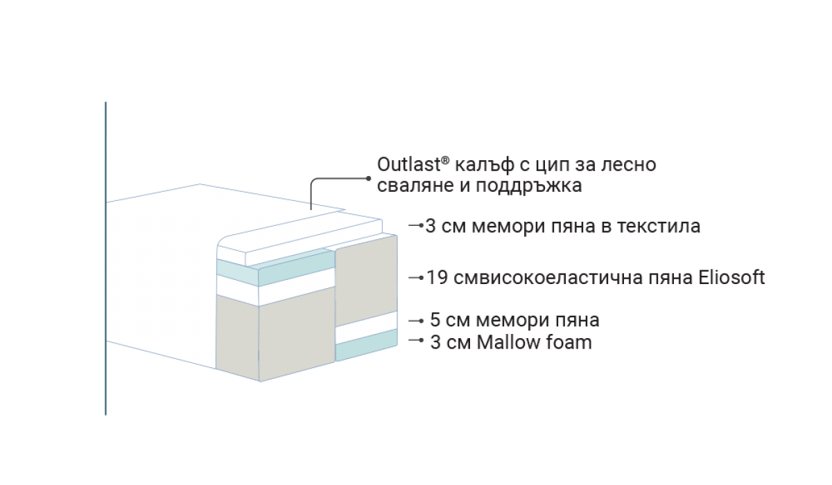 МАТРАК Magniflex - DIAMANTE DUAL