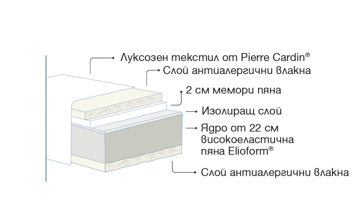 МАТРАК Magniflex - PARADISO BY PIERRE CARDIN