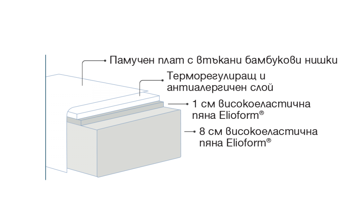 МАТРАК Magniflex - FIABA BAMBOO